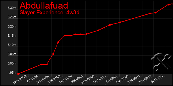 Last 31 Days Graph of Abdullafuad