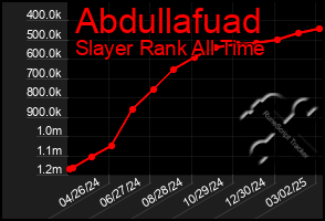 Total Graph of Abdullafuad