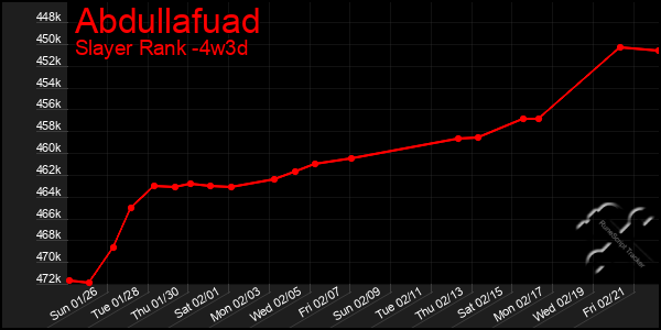 Last 31 Days Graph of Abdullafuad