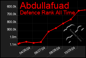 Total Graph of Abdullafuad