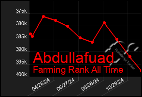 Total Graph of Abdullafuad