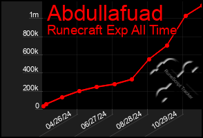 Total Graph of Abdullafuad