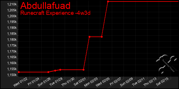 Last 31 Days Graph of Abdullafuad