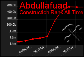 Total Graph of Abdullafuad