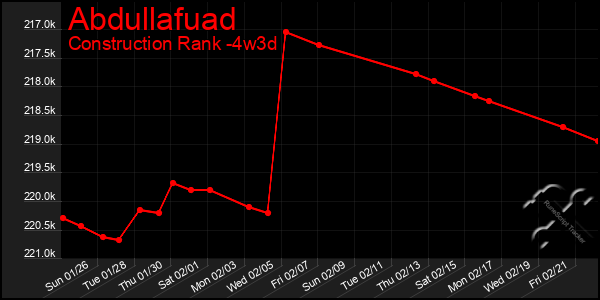 Last 31 Days Graph of Abdullafuad