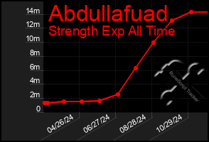 Total Graph of Abdullafuad