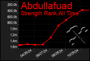 Total Graph of Abdullafuad