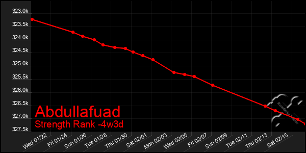 Last 31 Days Graph of Abdullafuad