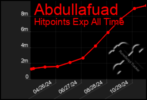 Total Graph of Abdullafuad