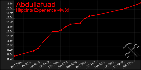 Last 31 Days Graph of Abdullafuad