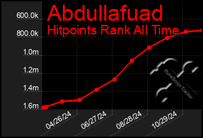 Total Graph of Abdullafuad