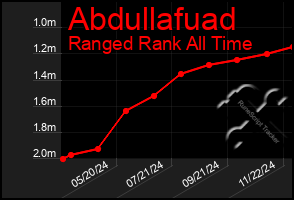 Total Graph of Abdullafuad