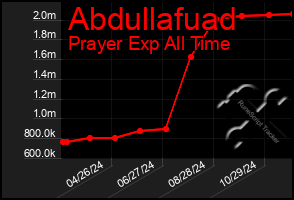 Total Graph of Abdullafuad