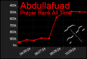 Total Graph of Abdullafuad