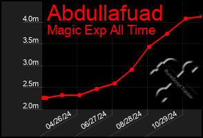 Total Graph of Abdullafuad