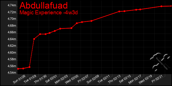 Last 31 Days Graph of Abdullafuad