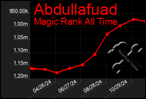 Total Graph of Abdullafuad