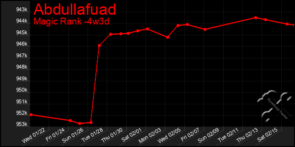 Last 31 Days Graph of Abdullafuad