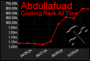 Total Graph of Abdullafuad