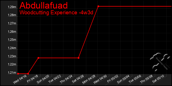 Last 31 Days Graph of Abdullafuad