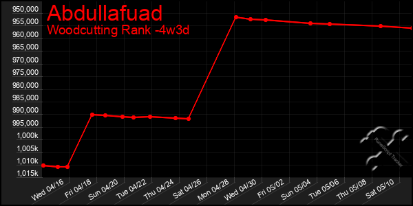 Last 31 Days Graph of Abdullafuad