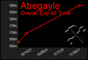 Total Graph of Abegayle