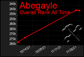 Total Graph of Abegayle