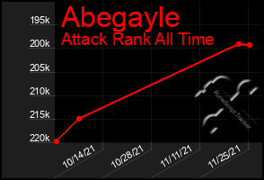 Total Graph of Abegayle