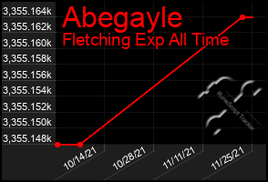 Total Graph of Abegayle