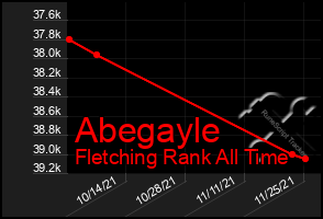 Total Graph of Abegayle