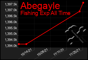 Total Graph of Abegayle