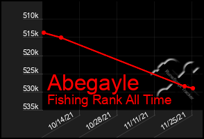 Total Graph of Abegayle