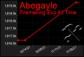 Total Graph of Abegayle