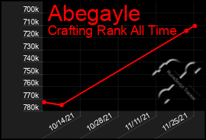 Total Graph of Abegayle