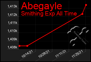 Total Graph of Abegayle