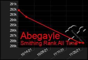 Total Graph of Abegayle