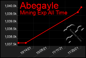 Total Graph of Abegayle