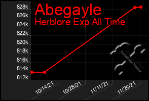 Total Graph of Abegayle