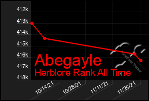 Total Graph of Abegayle