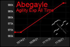 Total Graph of Abegayle