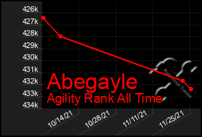 Total Graph of Abegayle