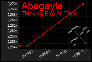 Total Graph of Abegayle