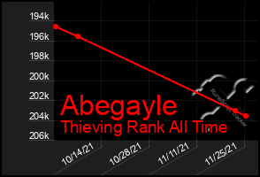 Total Graph of Abegayle