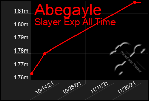 Total Graph of Abegayle