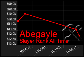 Total Graph of Abegayle