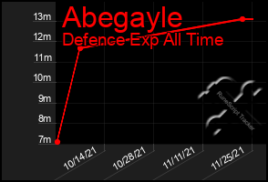 Total Graph of Abegayle