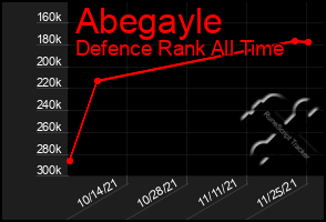 Total Graph of Abegayle