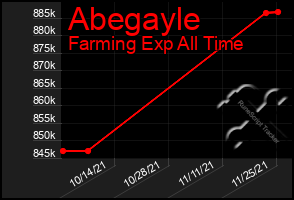 Total Graph of Abegayle