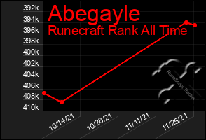 Total Graph of Abegayle