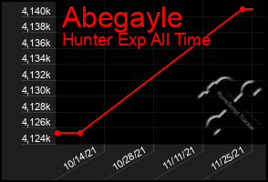 Total Graph of Abegayle